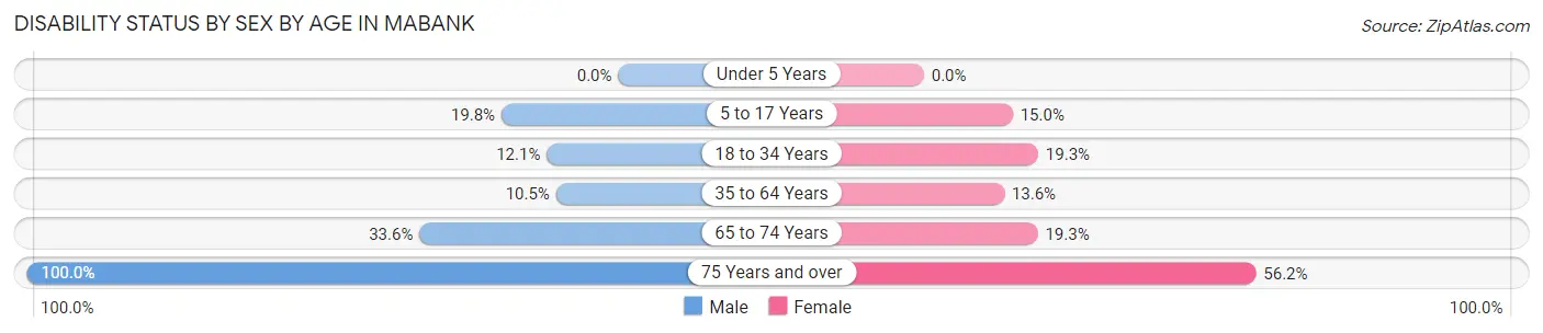Disability Status by Sex by Age in Mabank