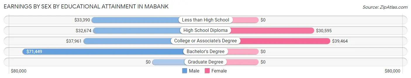 Earnings by Sex by Educational Attainment in Mabank