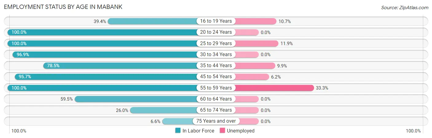 Employment Status by Age in Mabank