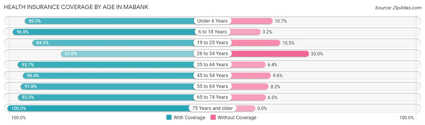 Health Insurance Coverage by Age in Mabank
