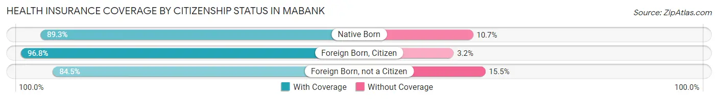 Health Insurance Coverage by Citizenship Status in Mabank