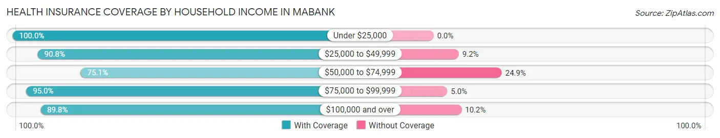 Health Insurance Coverage by Household Income in Mabank