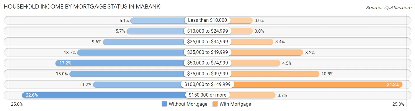 Household Income by Mortgage Status in Mabank