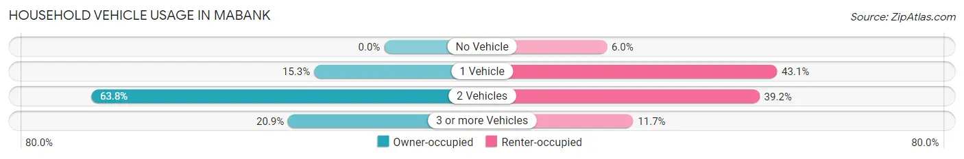 Household Vehicle Usage in Mabank