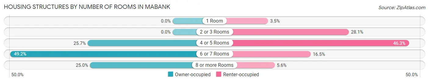 Housing Structures by Number of Rooms in Mabank