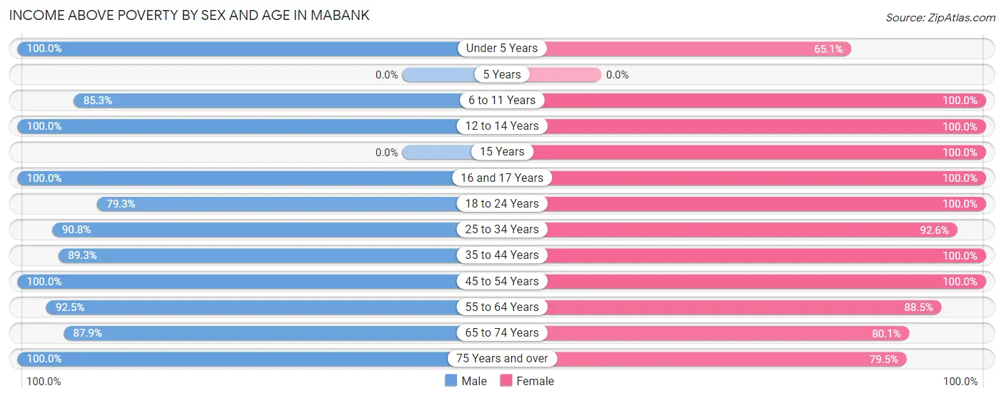 Income Above Poverty by Sex and Age in Mabank