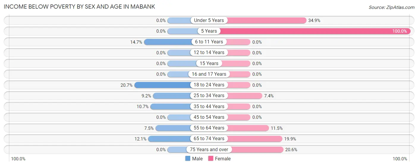 Income Below Poverty by Sex and Age in Mabank