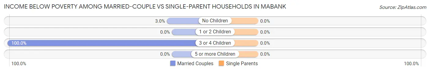 Income Below Poverty Among Married-Couple vs Single-Parent Households in Mabank