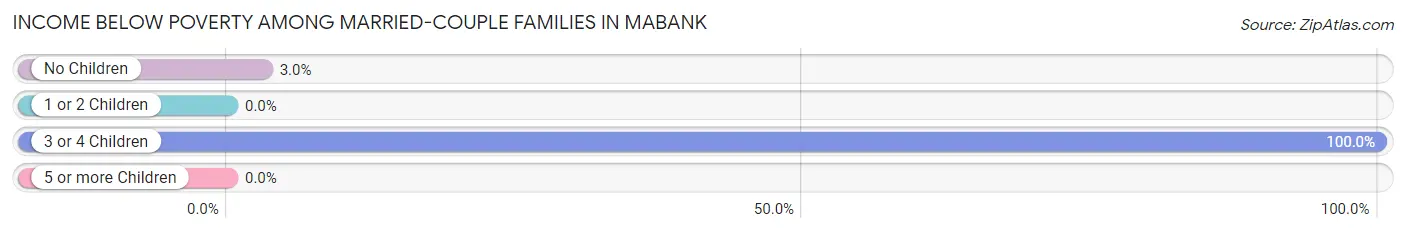 Income Below Poverty Among Married-Couple Families in Mabank