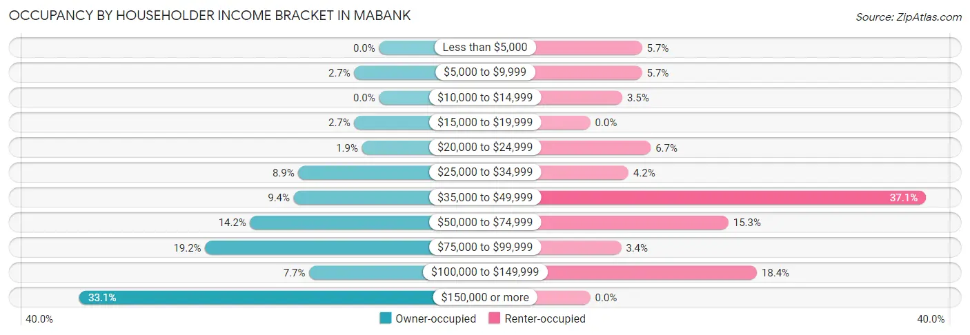 Occupancy by Householder Income Bracket in Mabank