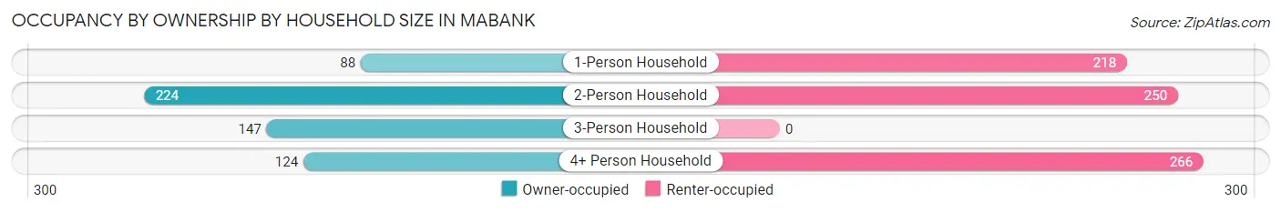 Occupancy by Ownership by Household Size in Mabank