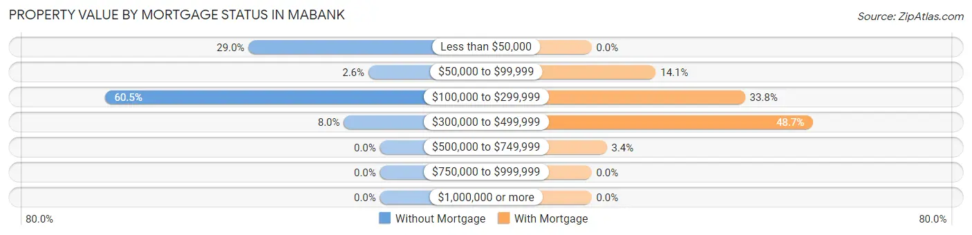 Property Value by Mortgage Status in Mabank