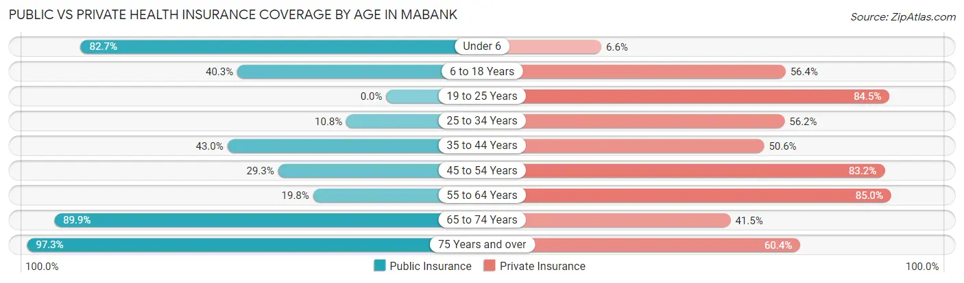Public vs Private Health Insurance Coverage by Age in Mabank