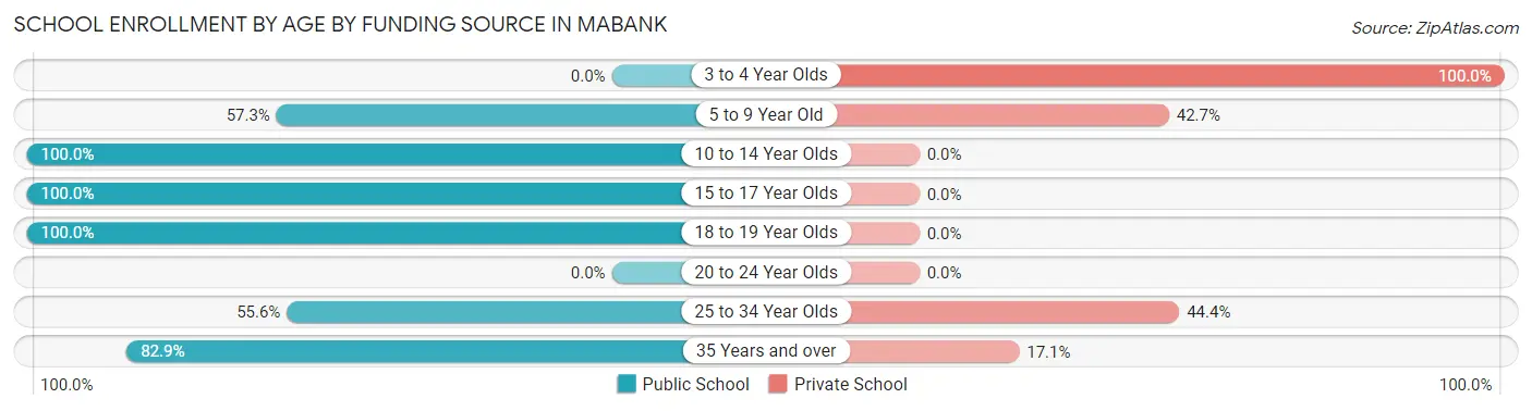 School Enrollment by Age by Funding Source in Mabank