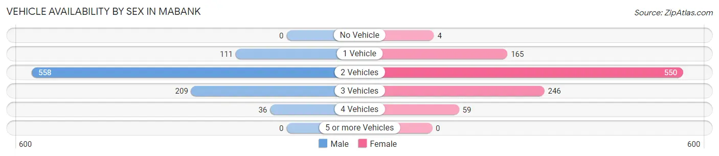 Vehicle Availability by Sex in Mabank