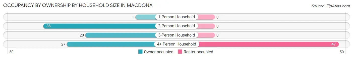 Occupancy by Ownership by Household Size in Macdona