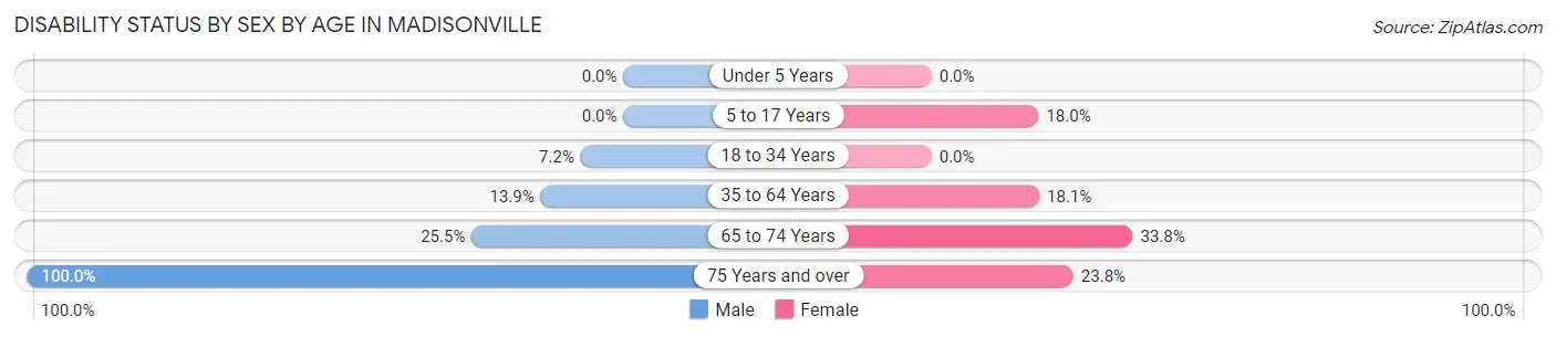 Disability Status by Sex by Age in Madisonville