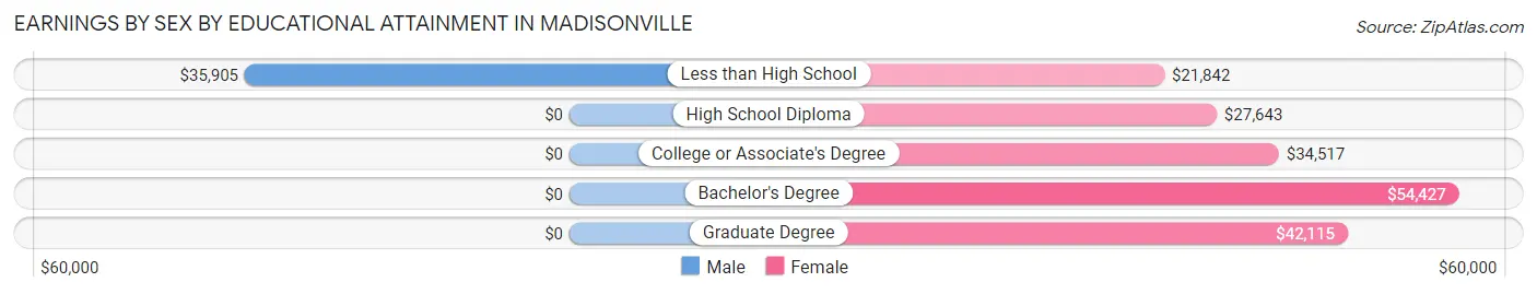 Earnings by Sex by Educational Attainment in Madisonville
