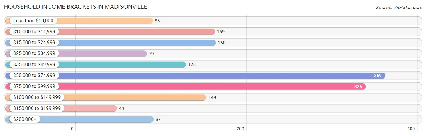 Household Income Brackets in Madisonville