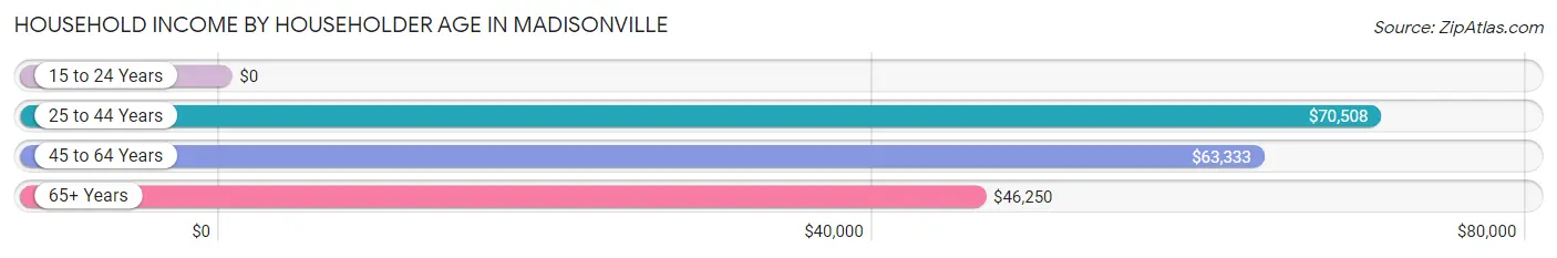 Household Income by Householder Age in Madisonville