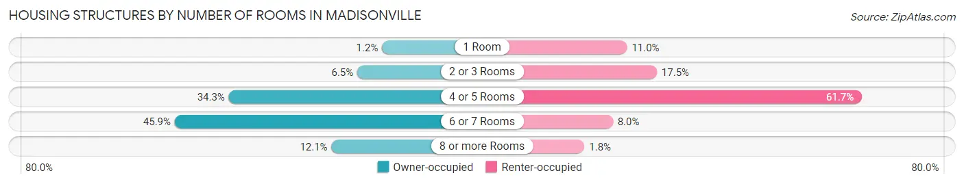 Housing Structures by Number of Rooms in Madisonville