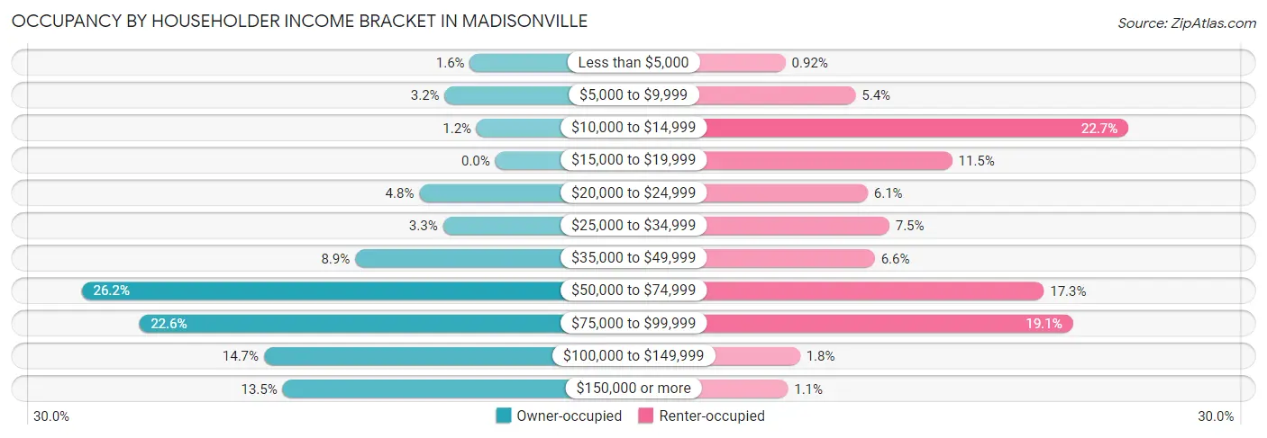 Occupancy by Householder Income Bracket in Madisonville