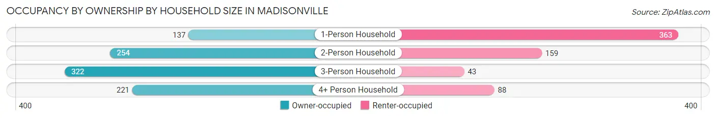 Occupancy by Ownership by Household Size in Madisonville