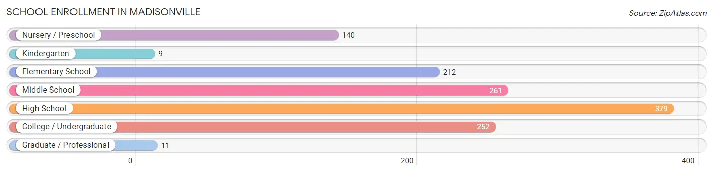 School Enrollment in Madisonville