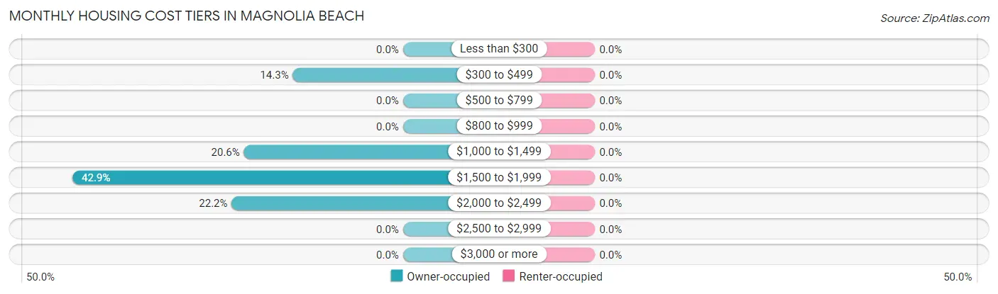 Monthly Housing Cost Tiers in Magnolia Beach