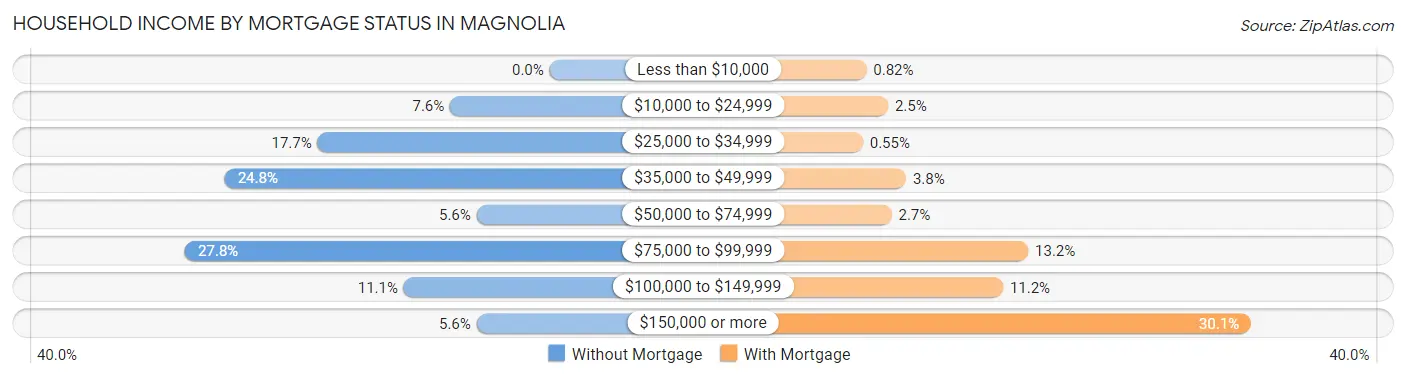 Household Income by Mortgage Status in Magnolia