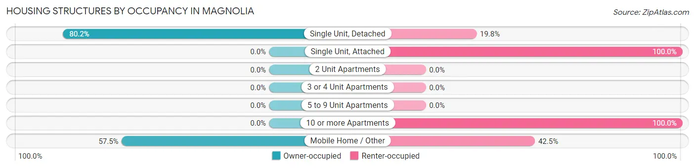 Housing Structures by Occupancy in Magnolia