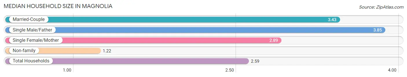 Median Household Size in Magnolia