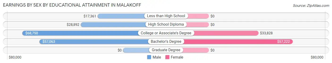Earnings by Sex by Educational Attainment in Malakoff