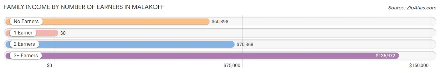 Family Income by Number of Earners in Malakoff