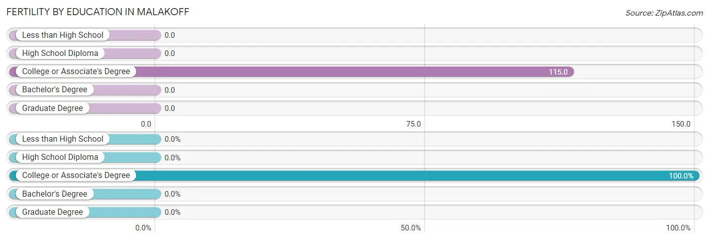 Female Fertility by Education Attainment in Malakoff