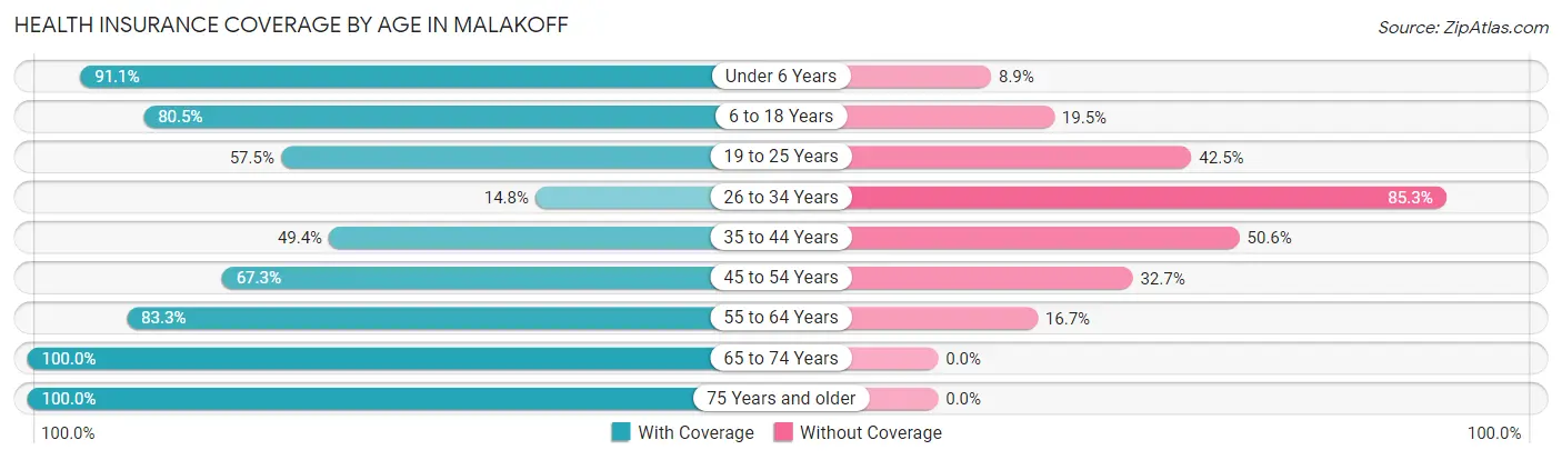 Health Insurance Coverage by Age in Malakoff