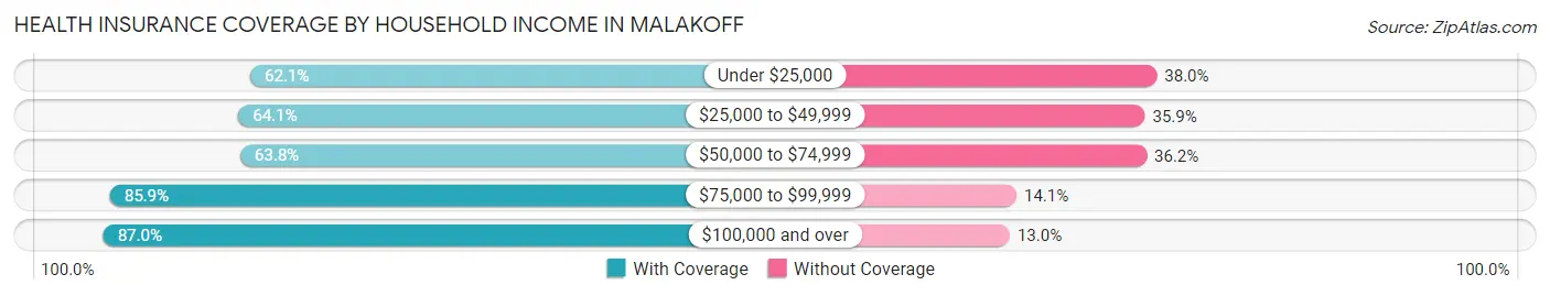 Health Insurance Coverage by Household Income in Malakoff