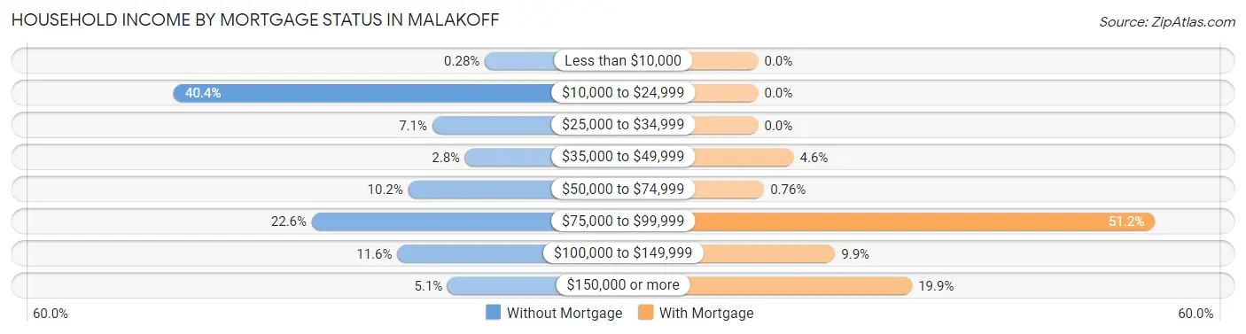 Household Income by Mortgage Status in Malakoff
