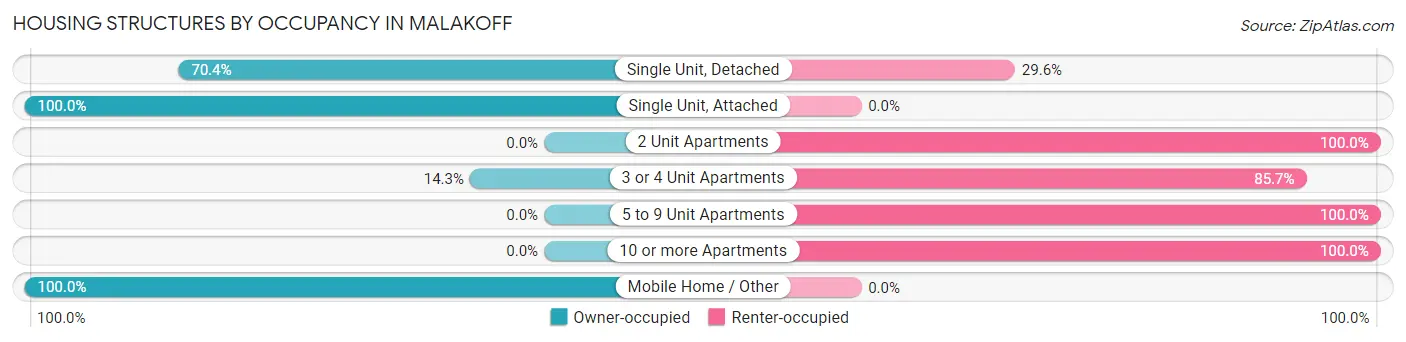 Housing Structures by Occupancy in Malakoff