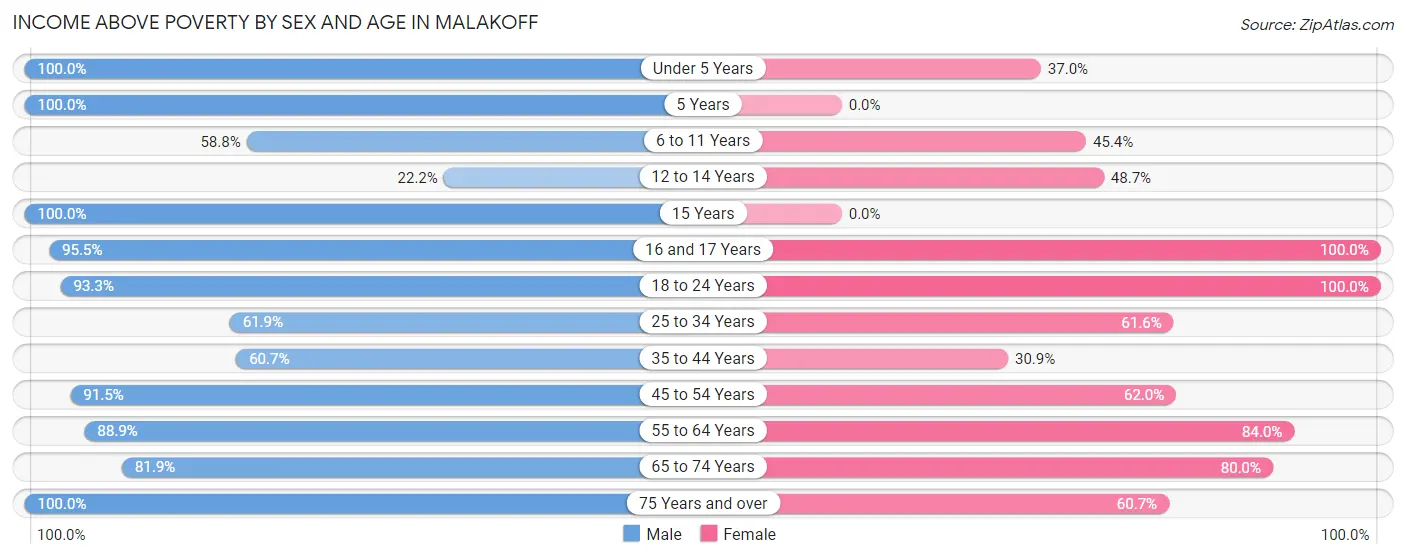 Income Above Poverty by Sex and Age in Malakoff