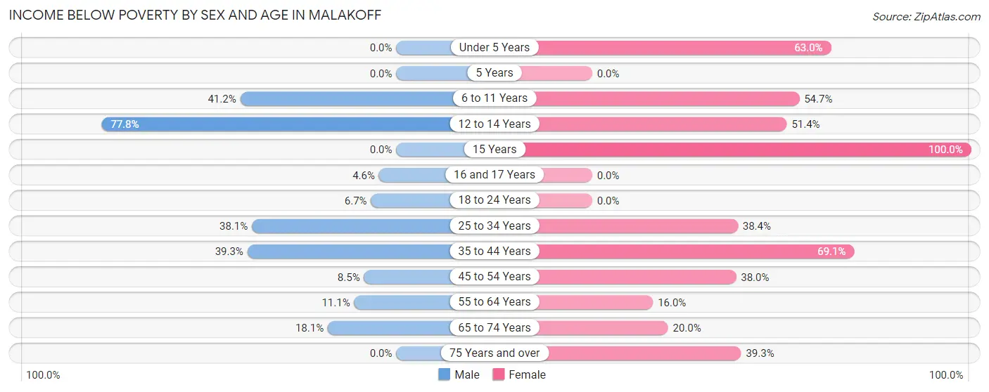 Income Below Poverty by Sex and Age in Malakoff