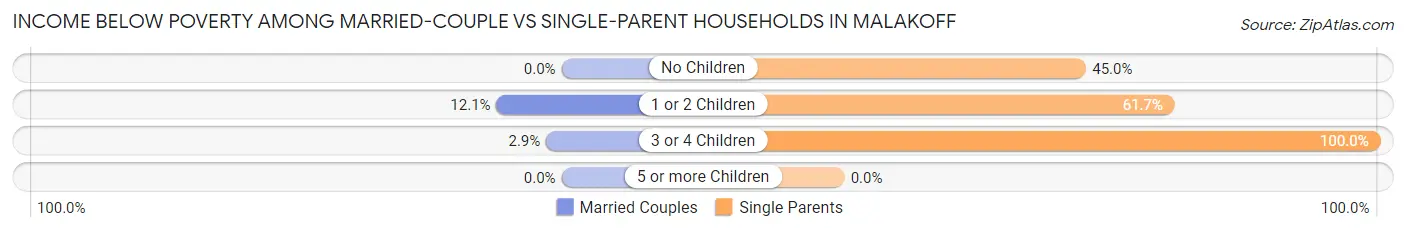 Income Below Poverty Among Married-Couple vs Single-Parent Households in Malakoff