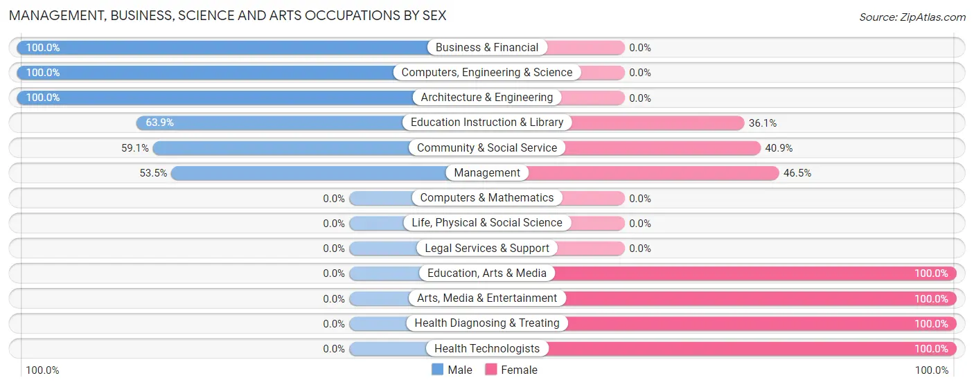 Management, Business, Science and Arts Occupations by Sex in Malakoff