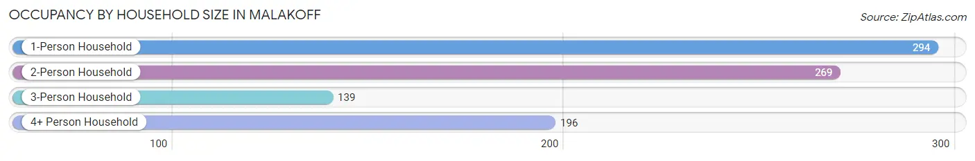 Occupancy by Household Size in Malakoff