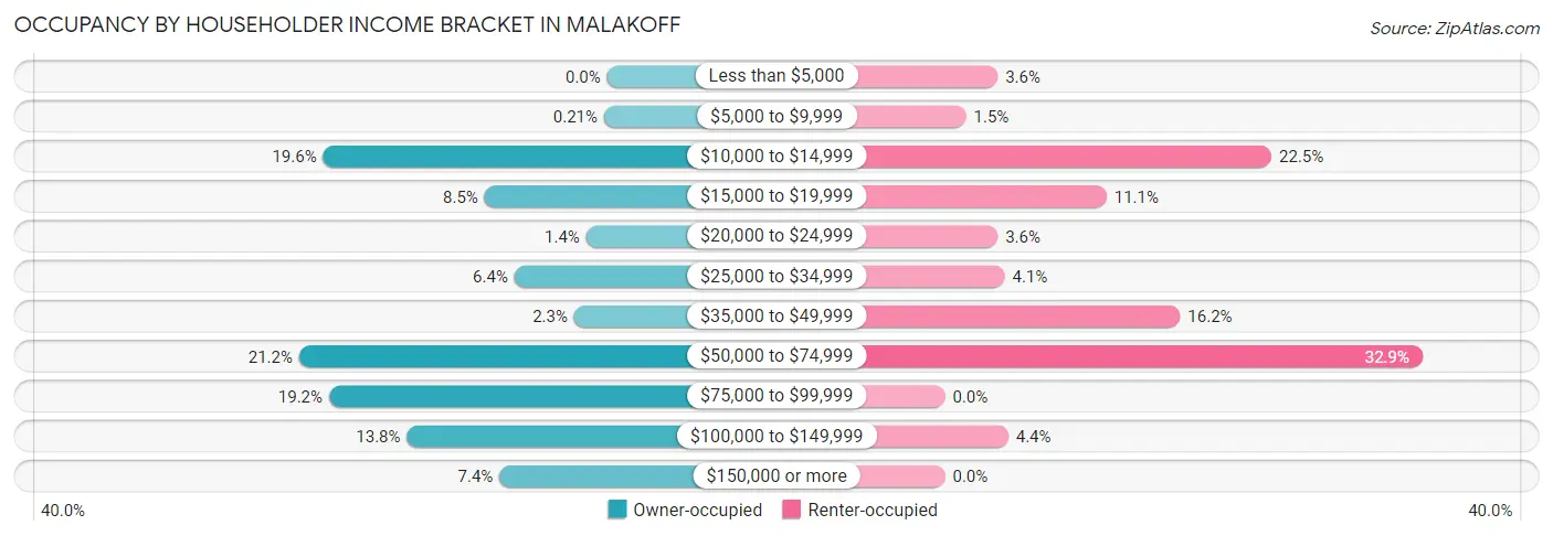 Occupancy by Householder Income Bracket in Malakoff