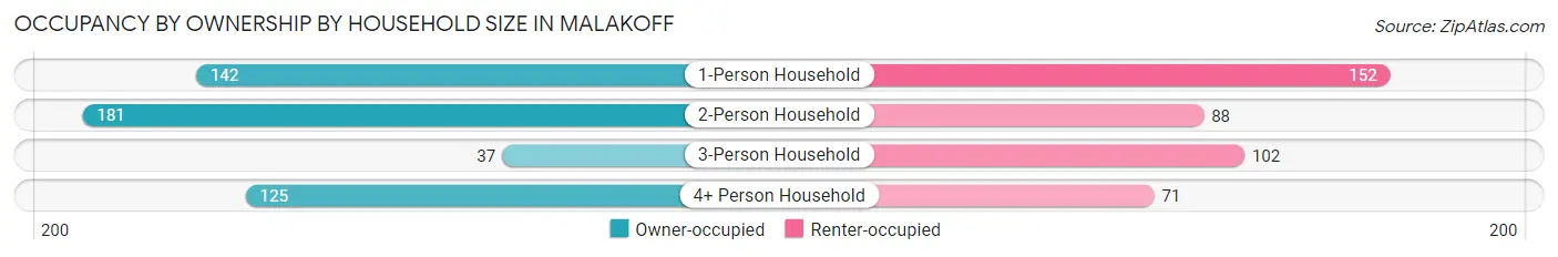 Occupancy by Ownership by Household Size in Malakoff