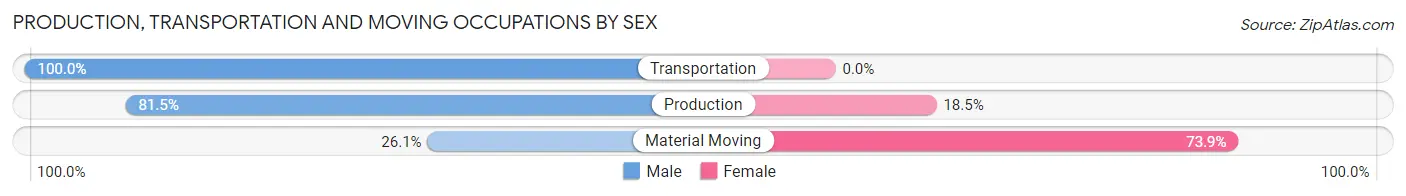 Production, Transportation and Moving Occupations by Sex in Malakoff