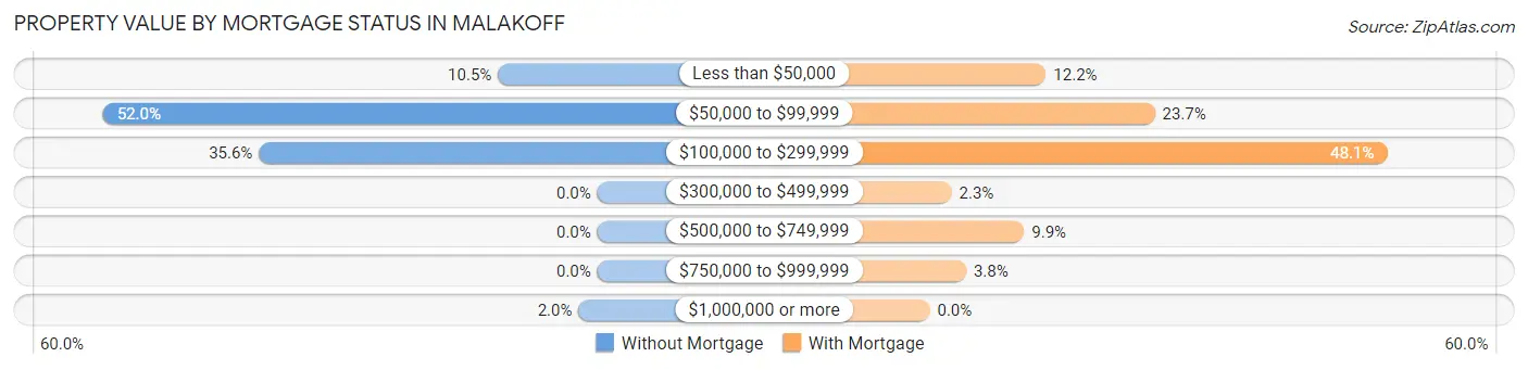 Property Value by Mortgage Status in Malakoff