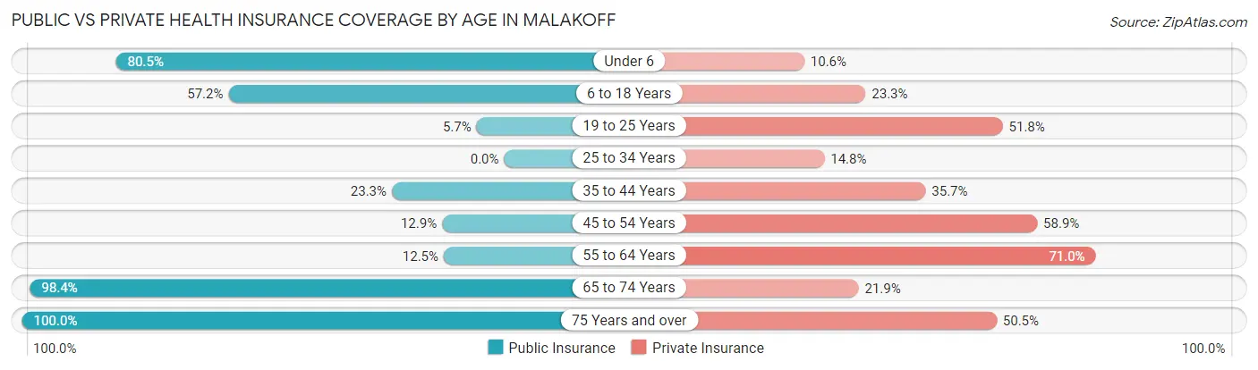 Public vs Private Health Insurance Coverage by Age in Malakoff