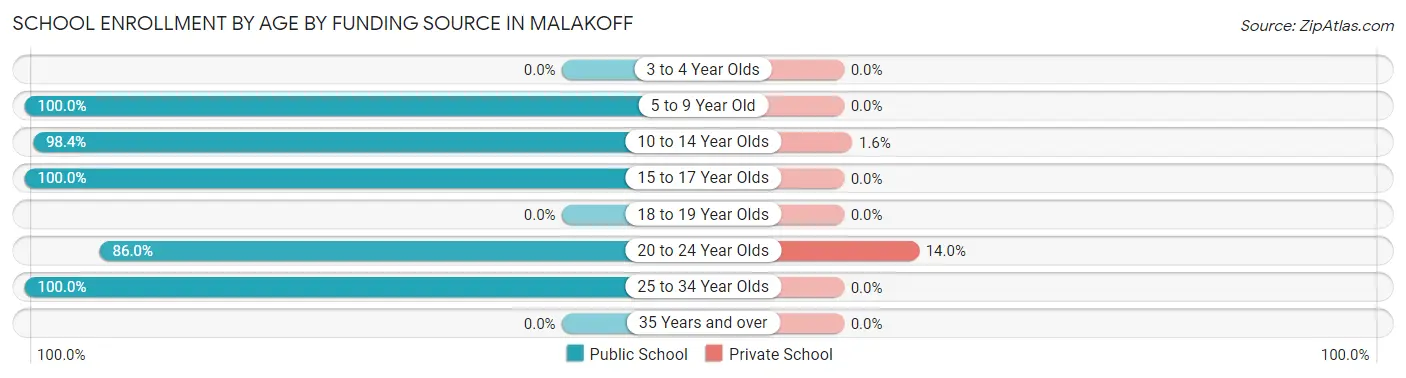 School Enrollment by Age by Funding Source in Malakoff
